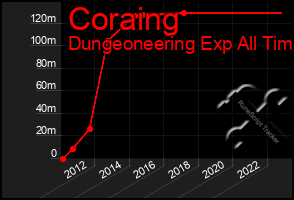 Total Graph of Coraing