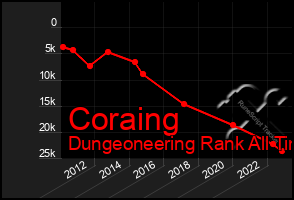 Total Graph of Coraing