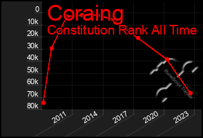 Total Graph of Coraing