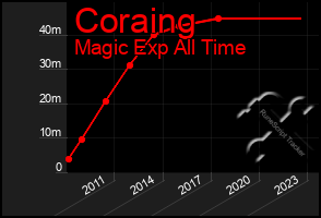 Total Graph of Coraing