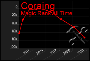 Total Graph of Coraing