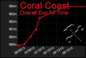 Total Graph of Coral Coast