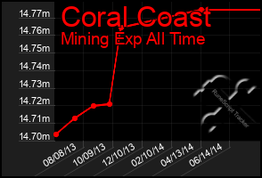 Total Graph of Coral Coast