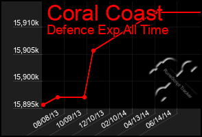 Total Graph of Coral Coast