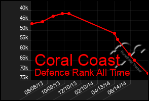 Total Graph of Coral Coast