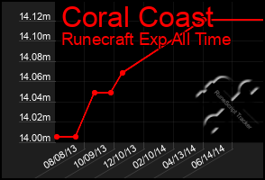 Total Graph of Coral Coast