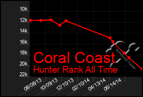 Total Graph of Coral Coast