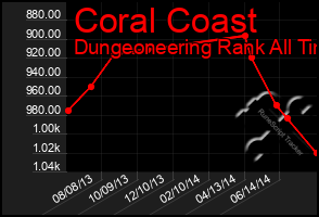 Total Graph of Coral Coast