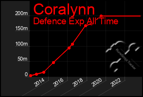 Total Graph of Coralynn