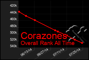 Total Graph of Corazones