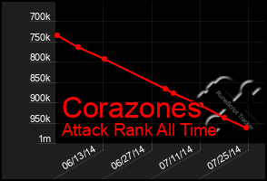 Total Graph of Corazones