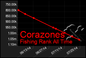 Total Graph of Corazones