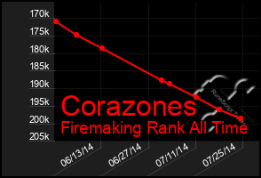 Total Graph of Corazones