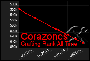 Total Graph of Corazones