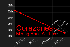 Total Graph of Corazones