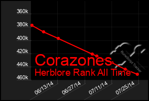 Total Graph of Corazones