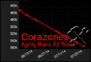 Total Graph of Corazones