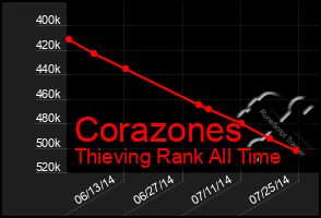 Total Graph of Corazones