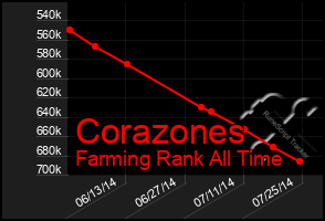 Total Graph of Corazones