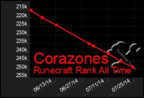 Total Graph of Corazones