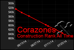 Total Graph of Corazones