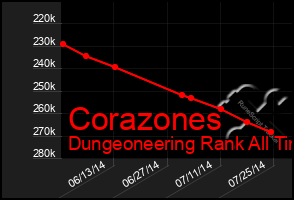 Total Graph of Corazones