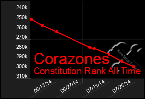 Total Graph of Corazones