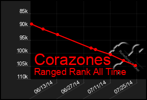 Total Graph of Corazones