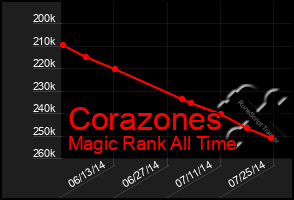 Total Graph of Corazones