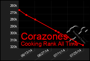 Total Graph of Corazones