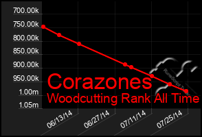 Total Graph of Corazones