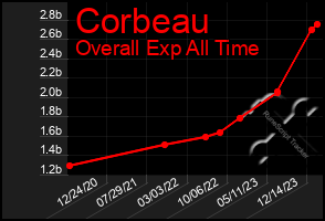 Total Graph of Corbeau