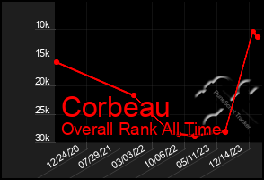 Total Graph of Corbeau