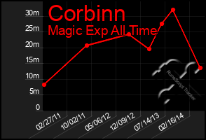 Total Graph of Corbinn