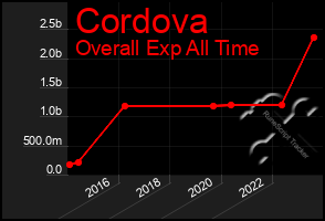 Total Graph of Cordova