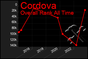 Total Graph of Cordova