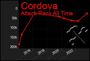 Total Graph of Cordova