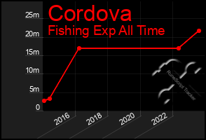 Total Graph of Cordova