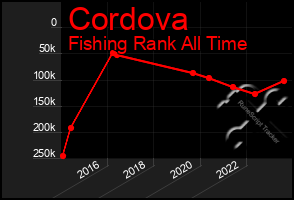 Total Graph of Cordova