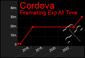 Total Graph of Cordova