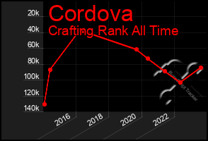 Total Graph of Cordova