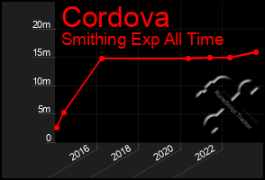 Total Graph of Cordova