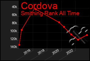 Total Graph of Cordova