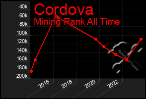 Total Graph of Cordova