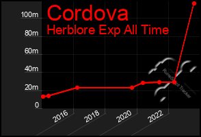 Total Graph of Cordova