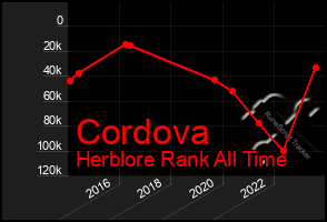 Total Graph of Cordova