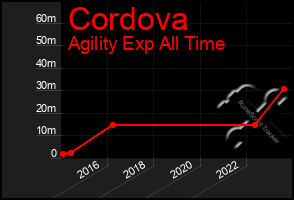 Total Graph of Cordova