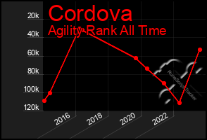 Total Graph of Cordova