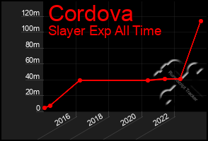 Total Graph of Cordova