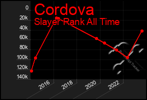 Total Graph of Cordova